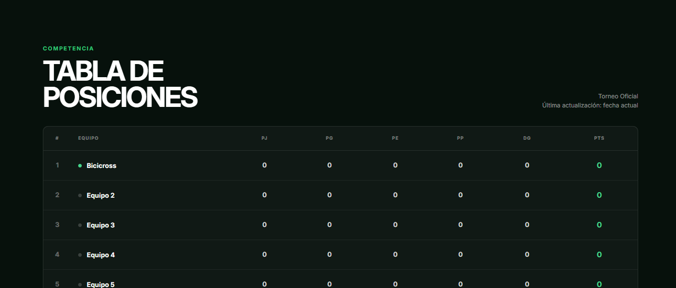 Tabla de posiciones del Club Bicicross